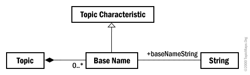 Figure B-6: Base Name Within Scope (class diagram)
